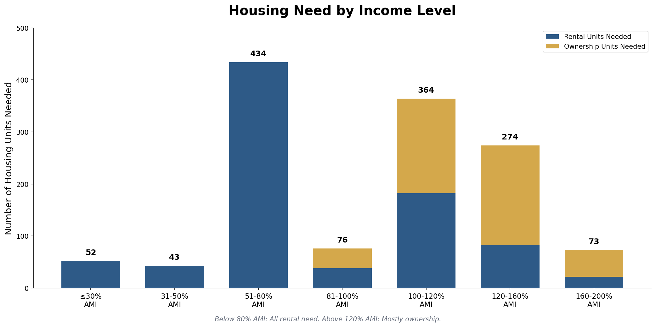 Housing Need by Income Level chart showing 1,316 total units needed, with largest need at 51-80% AMI (434 units)