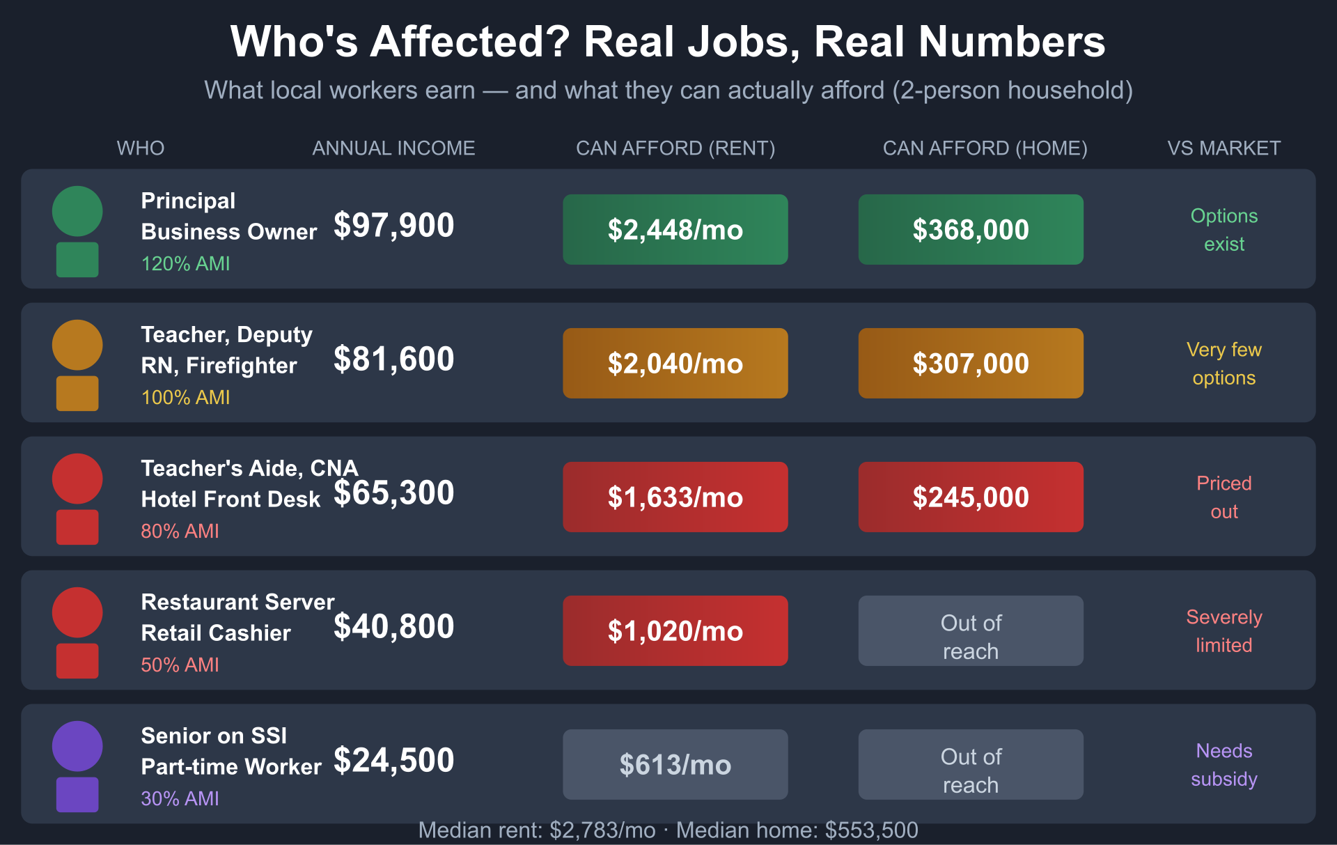 Chart showing local jobs by income level: Teachers and Deputies at 100% AMI have very few options, CNAs and hotel workers at 80% AMI are priced out, restaurant servers at 50% AMI are severely limited