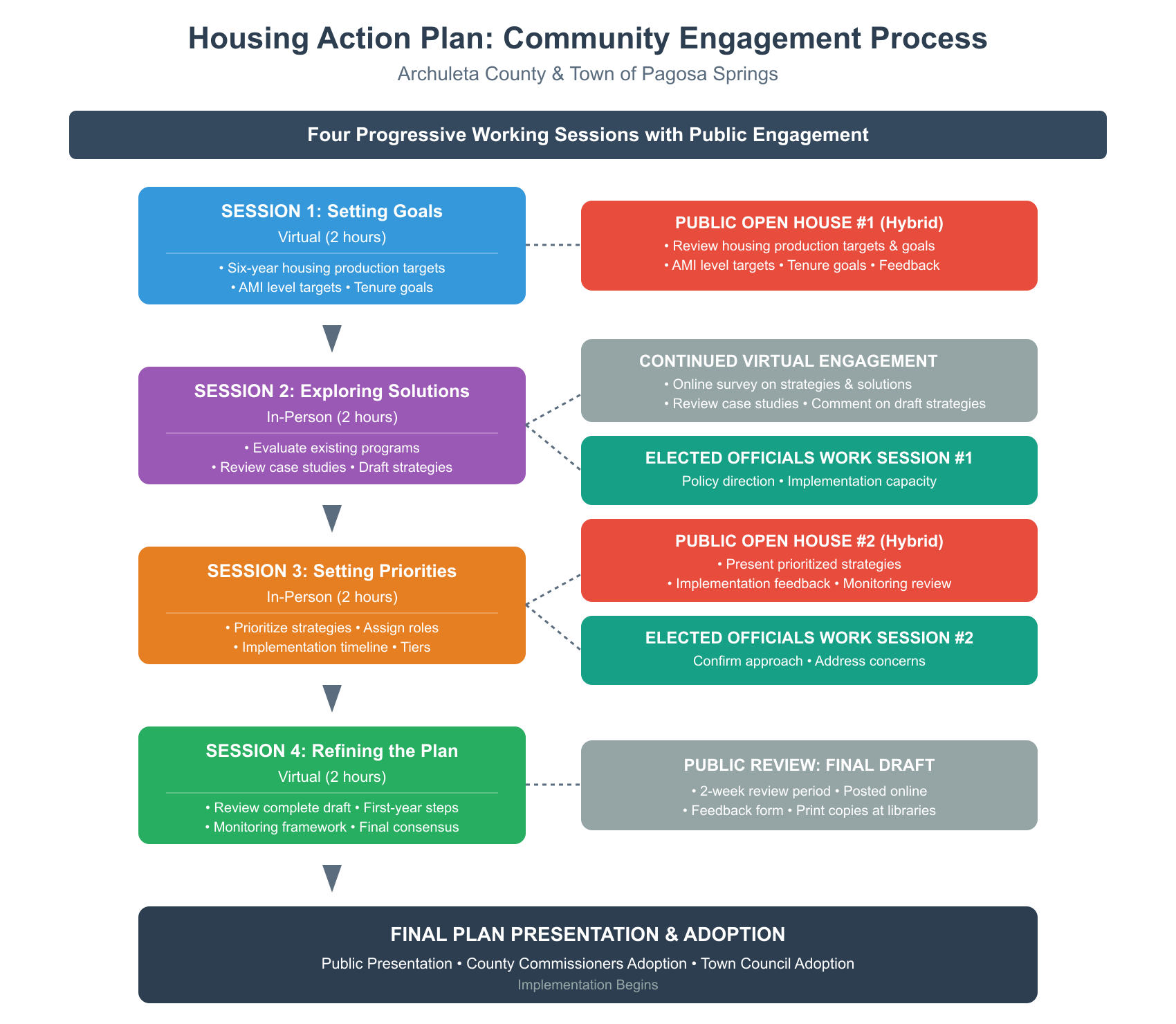 Housing Action Plan Community Engagement Process: Four progressive working sessions with public engagement including Open House #1 (review draft goals), Open House #2 (prioritized strategies), and Public Review of Final Draft, leading to Final Plan Presentation and Adoption